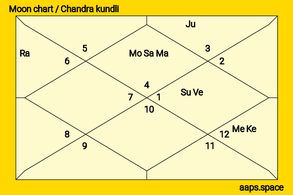 Lara Dutta chandra kundli or moon chart